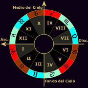 Astrologia - Le Case Astrologiche