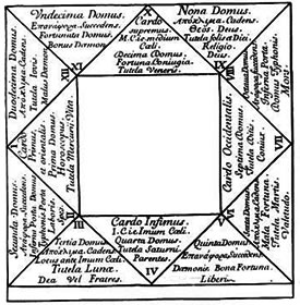 Astrologia - Case Astrologiche Tema Quadrato