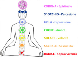 Magia - Sette Chakra dell’anatomia occulta indiana