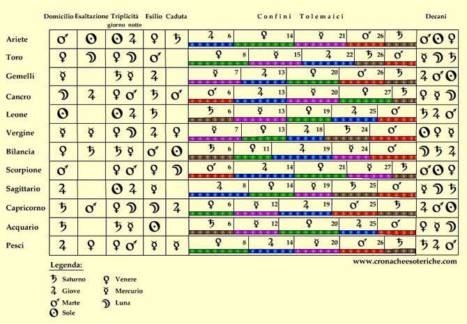 Dignità e Debilità Planetarie - Confini Tolemaici