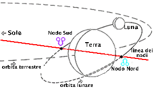 Lunario - grafico dell'intersezione tra eclittica e orbita lunare