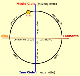 Percorso apparente del Sole nel Cielo