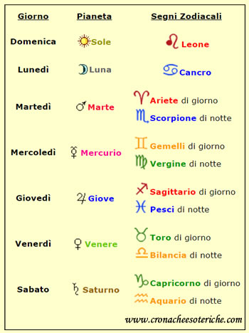 Pianeti e Gioni della Settimana