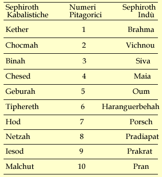 Sephiroth ebraiche, Indù e numeri Pitagorici