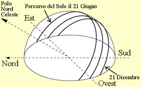 Percorso apparente del Sole nel Cielo