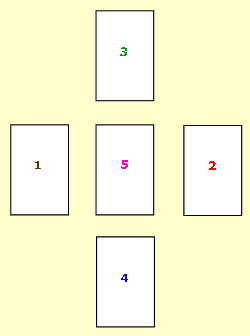 Schema del gioco sui Cinque Elementi