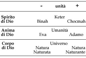 I tre ternari della Kabbalah