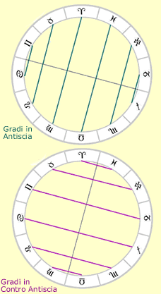 gradi dello Zodiaco in Antiscia e in Contro Antiscia