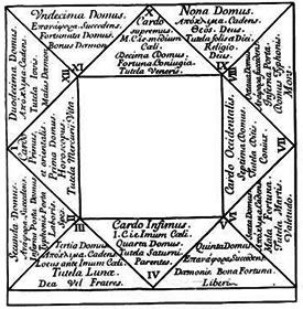 Clicca per ingrandire Astrologia - Case Astrologiche Tema Quadrato