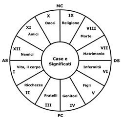 Clicca per ingrandire Astrologia - Case Astrologiche Significati