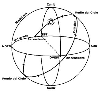 Clicca per ingrandire Astrologia - Eclittica