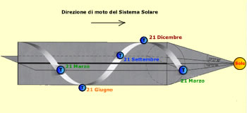 Astrologia - moto elicoidale o a spirale della Terra