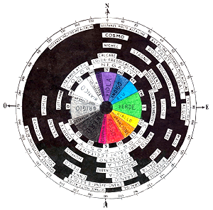 Grafico Raggi Fondamentali radiestesia Hector Mellin