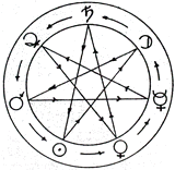 Lunario - I sette pianeti nella loro duplice successione: quella dei giorni della settimana e quella della sequenza caldaica