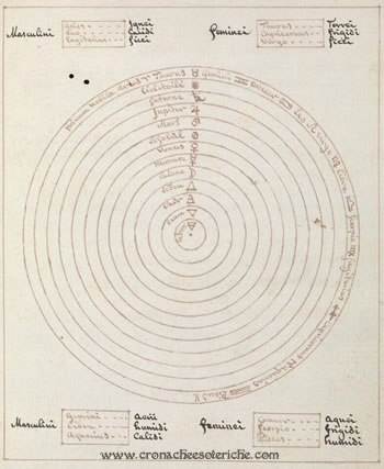 Sfere Planetarie - Livre du Secret des Secrets ou la Clavicule de Salomon qui est le véritable Grimoire contenu en deux livres