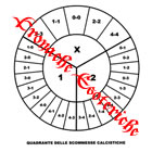 Quadrante Calcio Scommesse Radiestesia